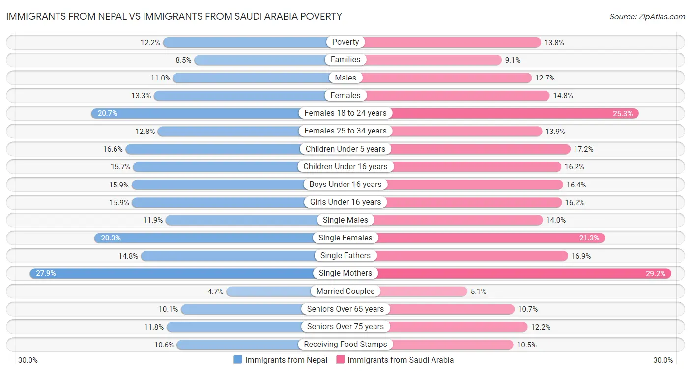 Immigrants from Nepal vs Immigrants from Saudi Arabia Poverty