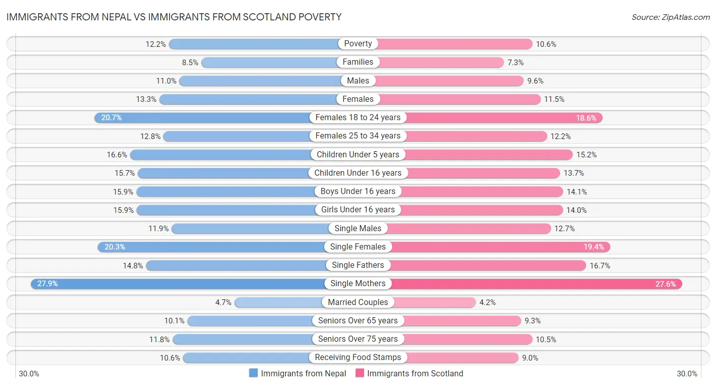 Immigrants from Nepal vs Immigrants from Scotland Poverty
