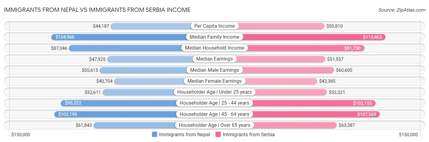 Immigrants from Nepal vs Immigrants from Serbia Income