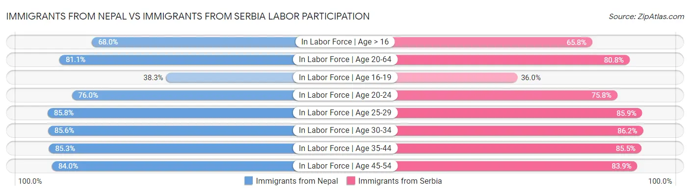 Immigrants from Nepal vs Immigrants from Serbia Labor Participation