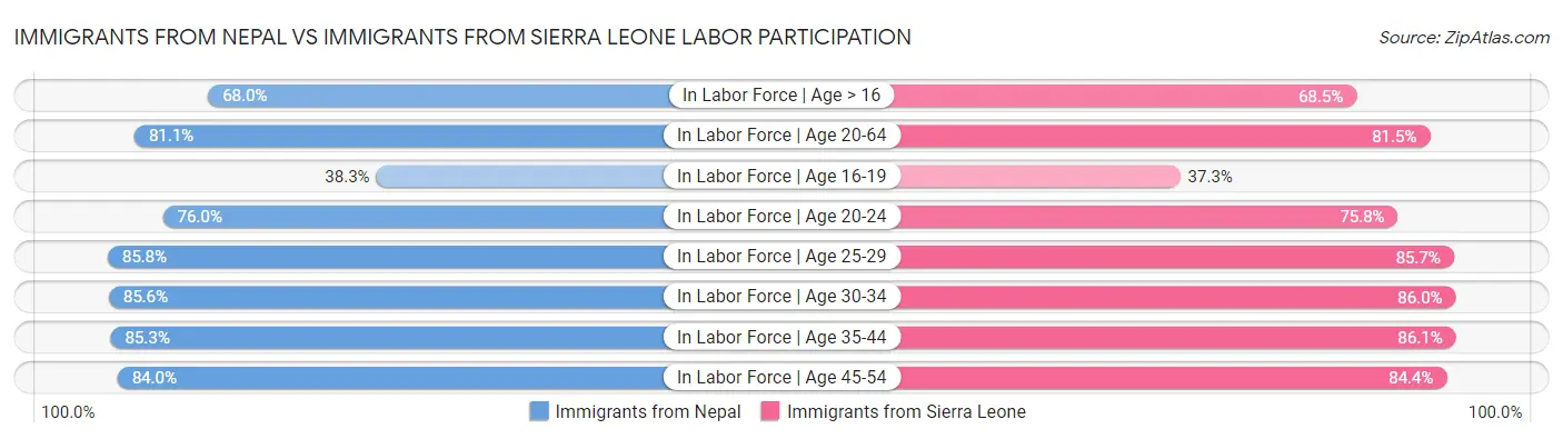 Immigrants from Nepal vs Immigrants from Sierra Leone Labor Participation