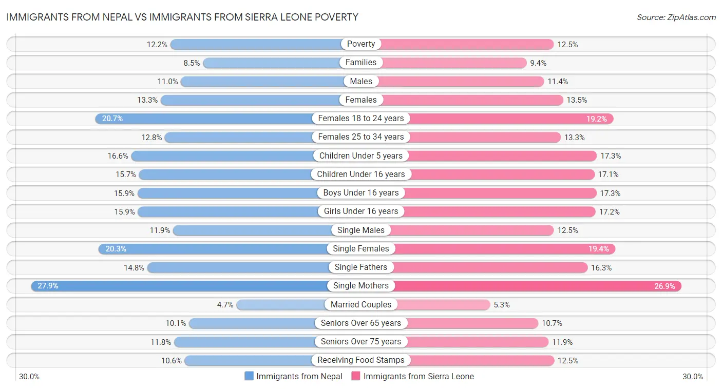 Immigrants from Nepal vs Immigrants from Sierra Leone Poverty