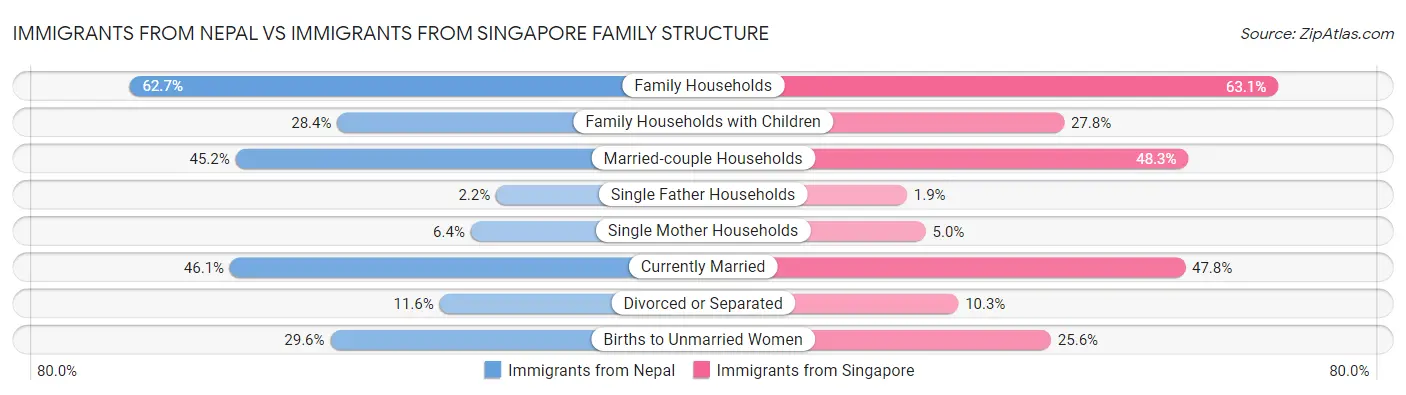 Immigrants from Nepal vs Immigrants from Singapore Family Structure