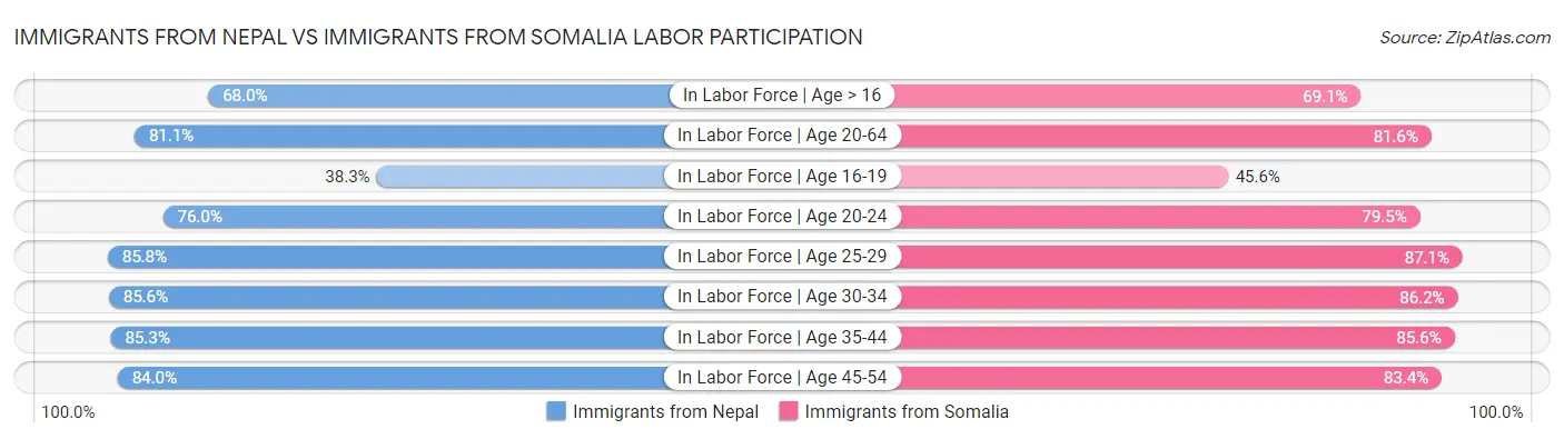 Immigrants from Nepal vs Immigrants from Somalia Labor Participation