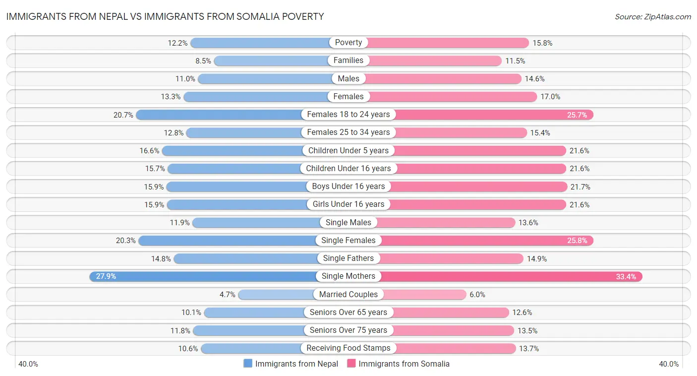 Immigrants from Nepal vs Immigrants from Somalia Poverty