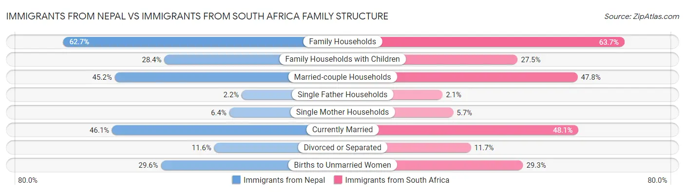 Immigrants from Nepal vs Immigrants from South Africa Family Structure
