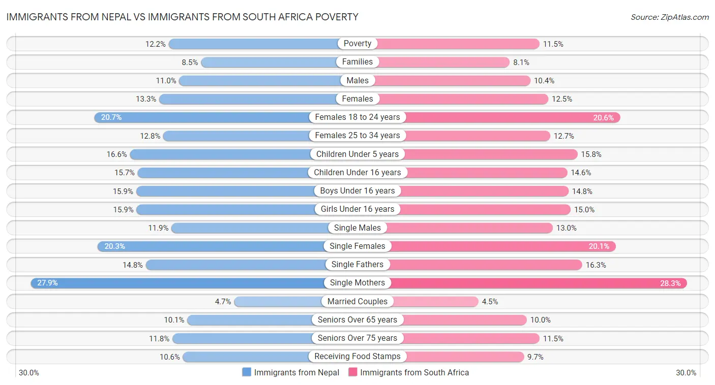 Immigrants from Nepal vs Immigrants from South Africa Poverty