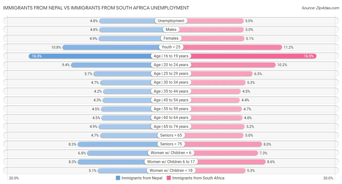 Immigrants from Nepal vs Immigrants from South Africa Unemployment