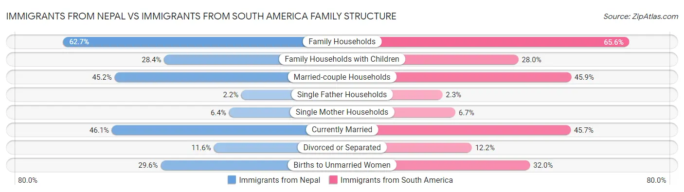 Immigrants from Nepal vs Immigrants from South America Family Structure
