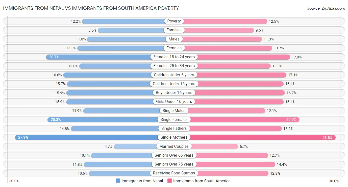 Immigrants from Nepal vs Immigrants from South America Poverty