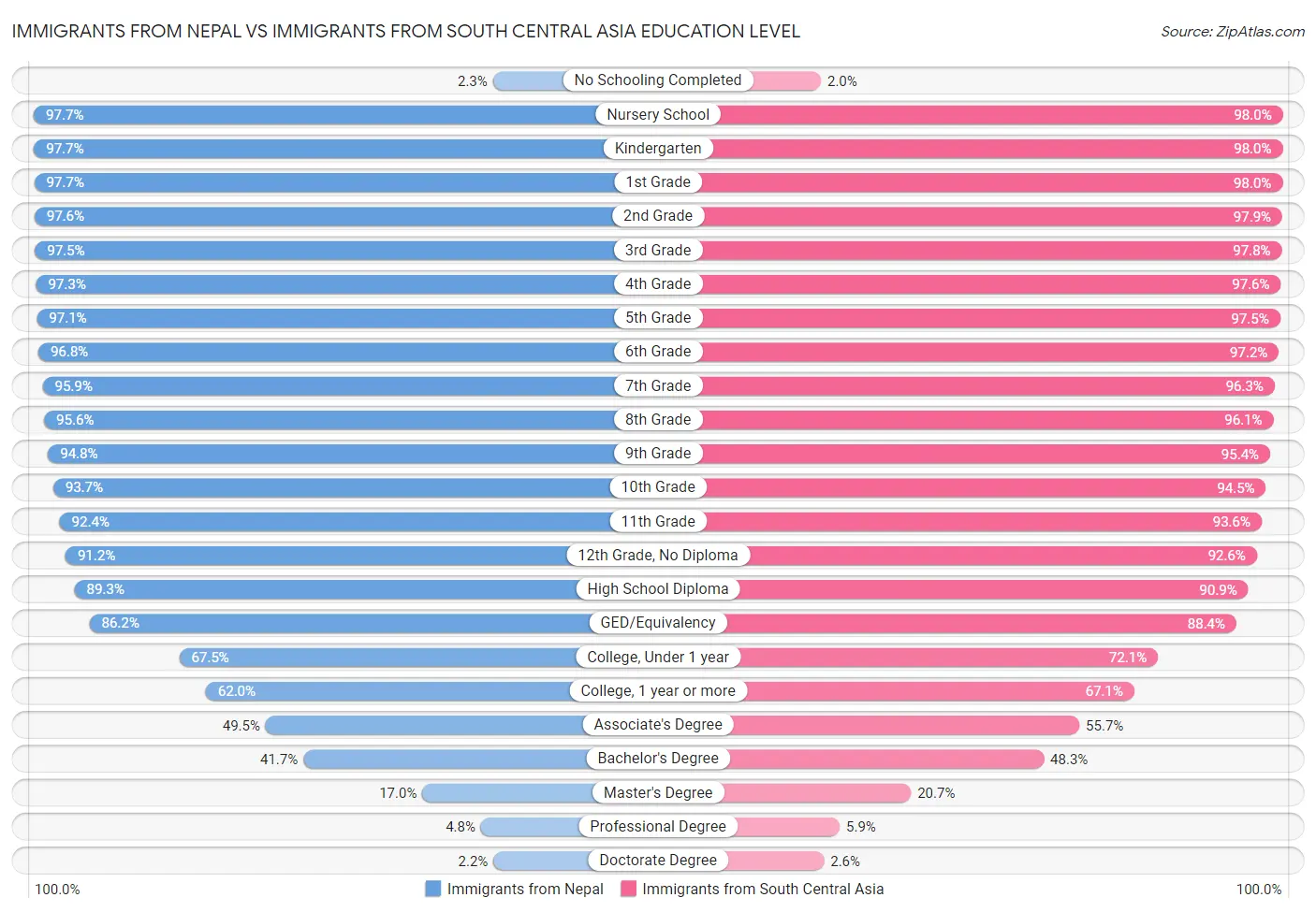 Immigrants from Nepal vs Immigrants from South Central Asia Education Level