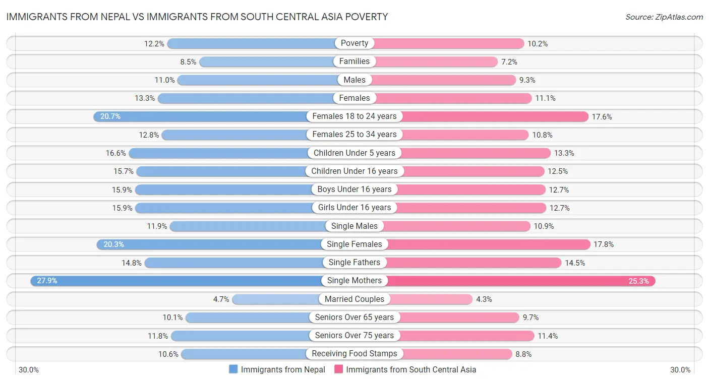 Immigrants from Nepal vs Immigrants from South Central Asia Poverty