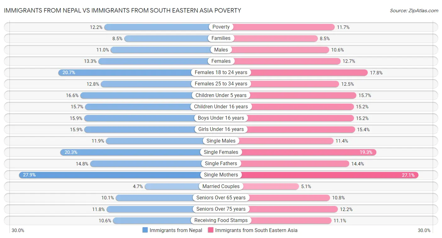Immigrants from Nepal vs Immigrants from South Eastern Asia Poverty