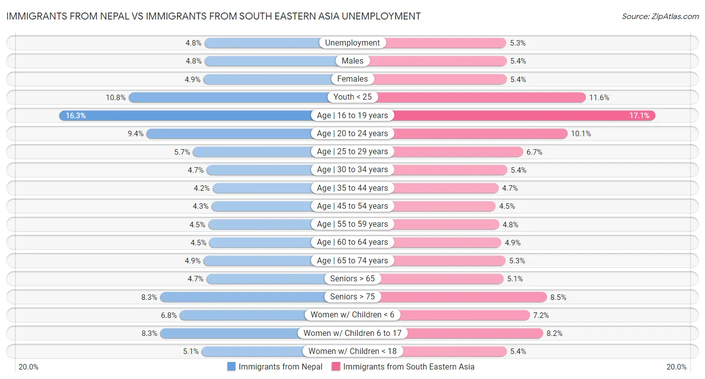 Immigrants from Nepal vs Immigrants from South Eastern Asia Unemployment