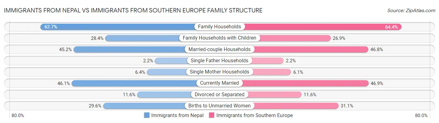 Immigrants from Nepal vs Immigrants from Southern Europe Family Structure