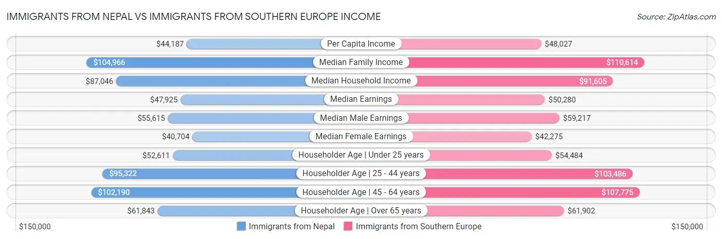 Immigrants from Nepal vs Immigrants from Southern Europe Income