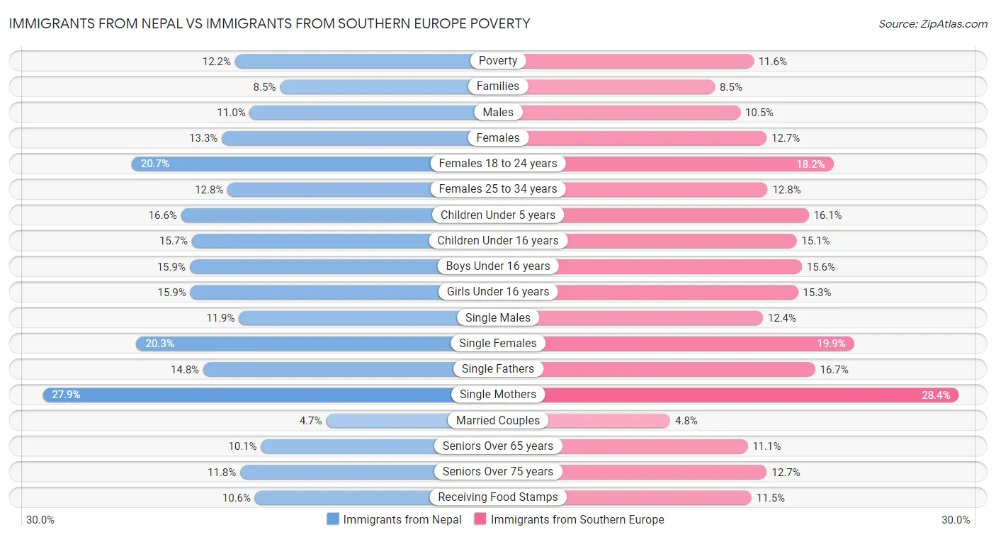 Immigrants from Nepal vs Immigrants from Southern Europe Poverty