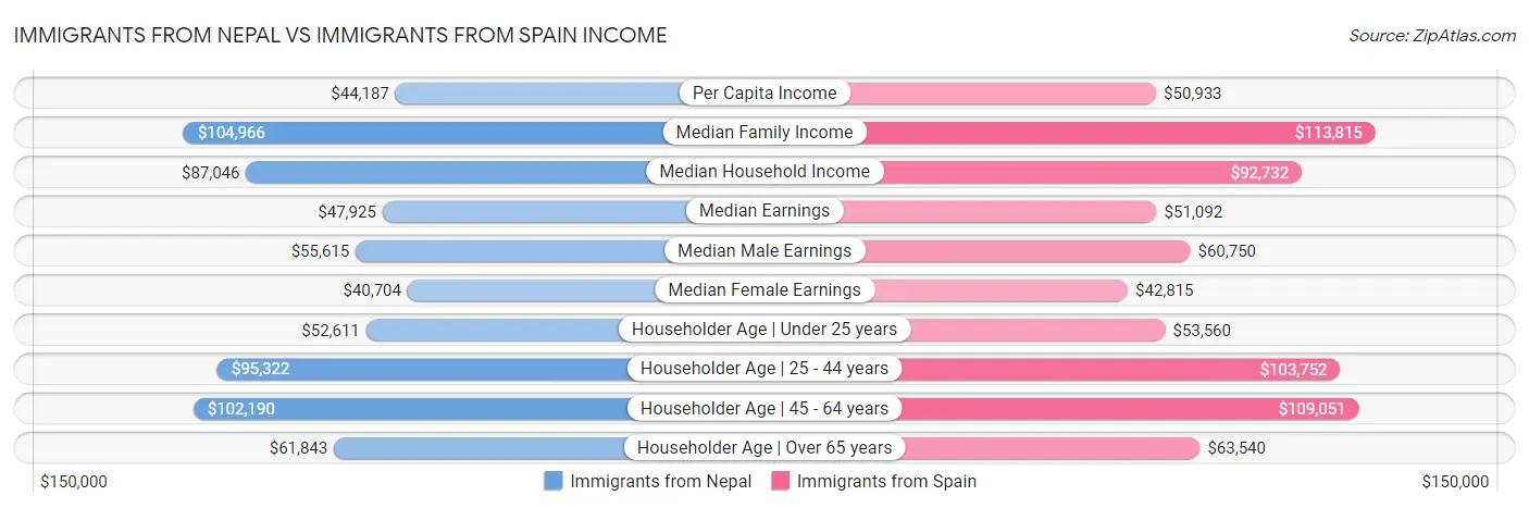 Immigrants from Nepal vs Immigrants from Spain Income