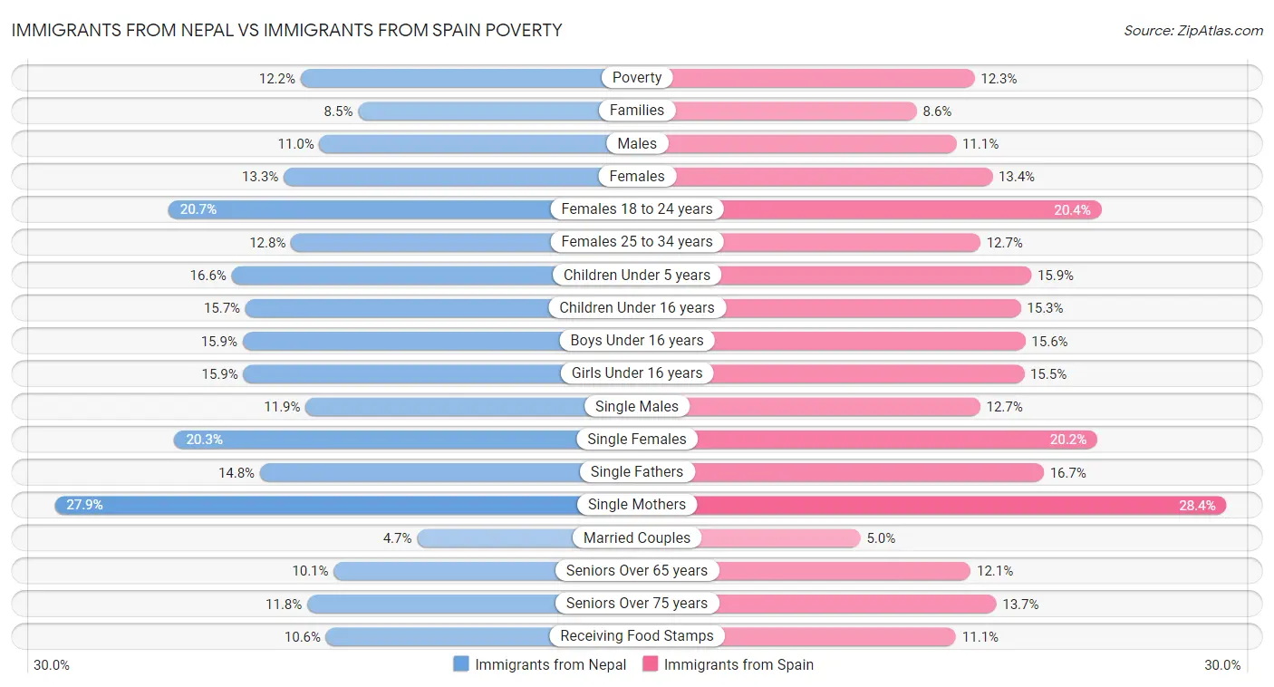Immigrants from Nepal vs Immigrants from Spain Poverty
