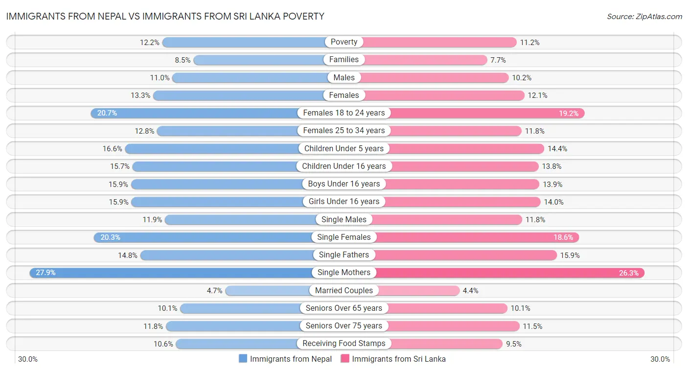 Immigrants from Nepal vs Immigrants from Sri Lanka Poverty