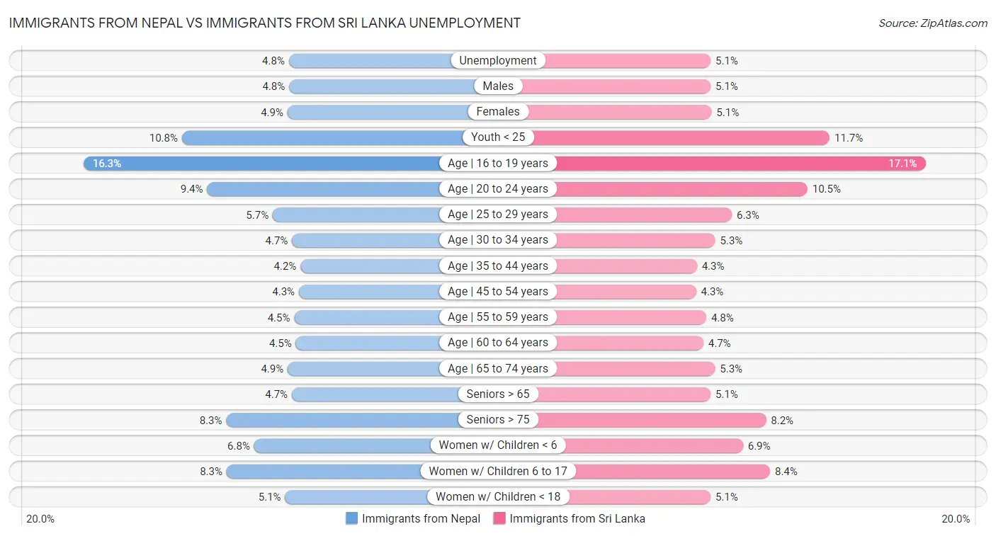 Immigrants from Nepal vs Immigrants from Sri Lanka Unemployment