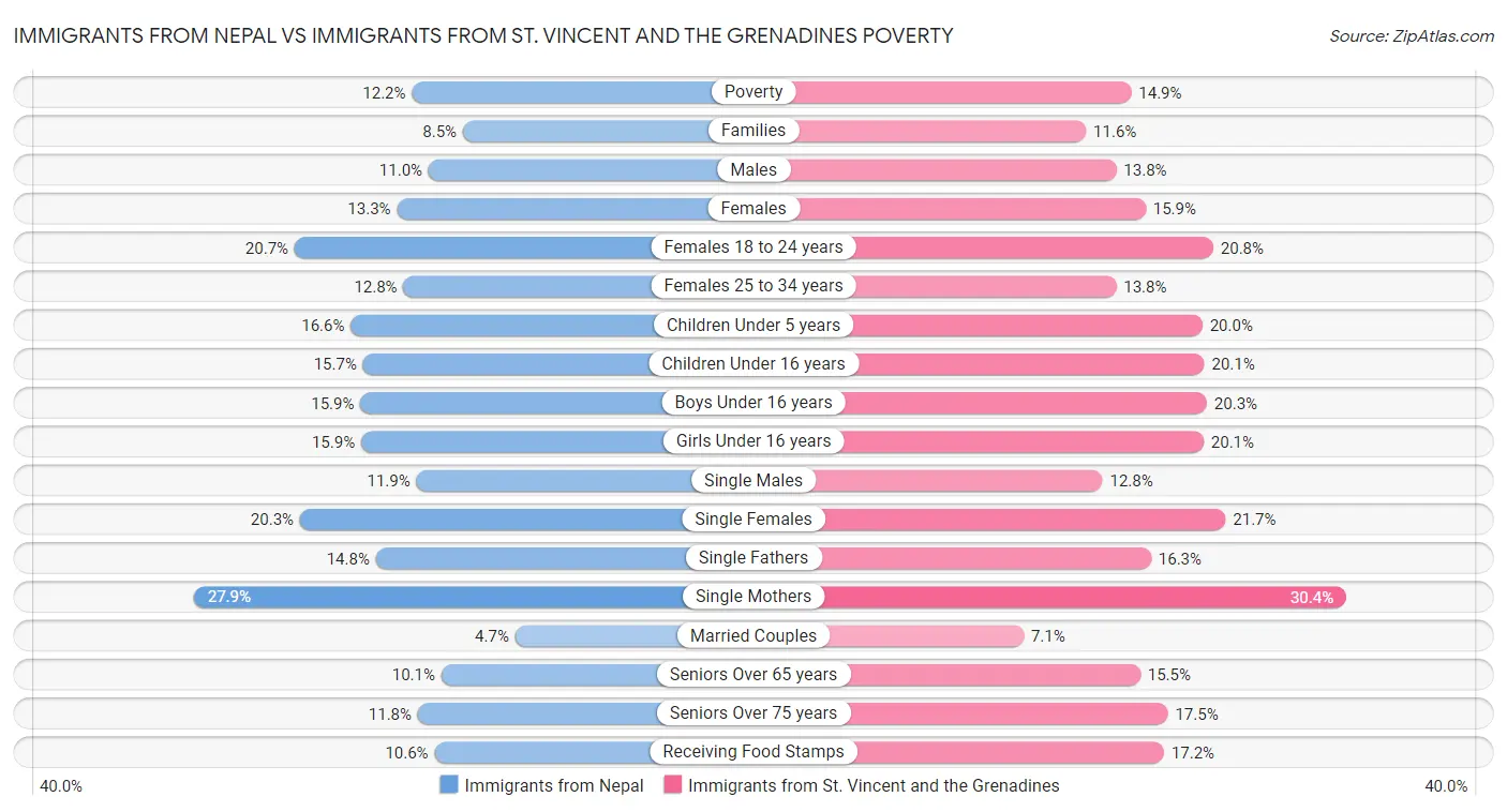 Immigrants from Nepal vs Immigrants from St. Vincent and the Grenadines Poverty