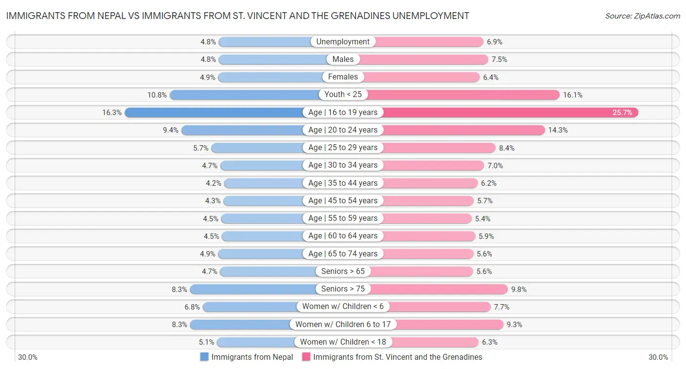 Immigrants from Nepal vs Immigrants from St. Vincent and the Grenadines Unemployment