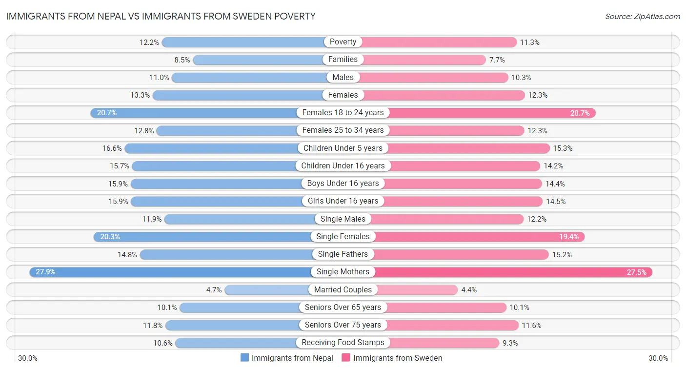 Immigrants from Nepal vs Immigrants from Sweden Poverty