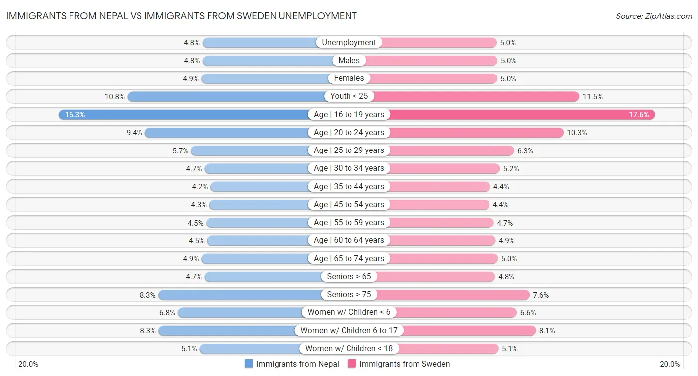 Immigrants from Nepal vs Immigrants from Sweden Unemployment