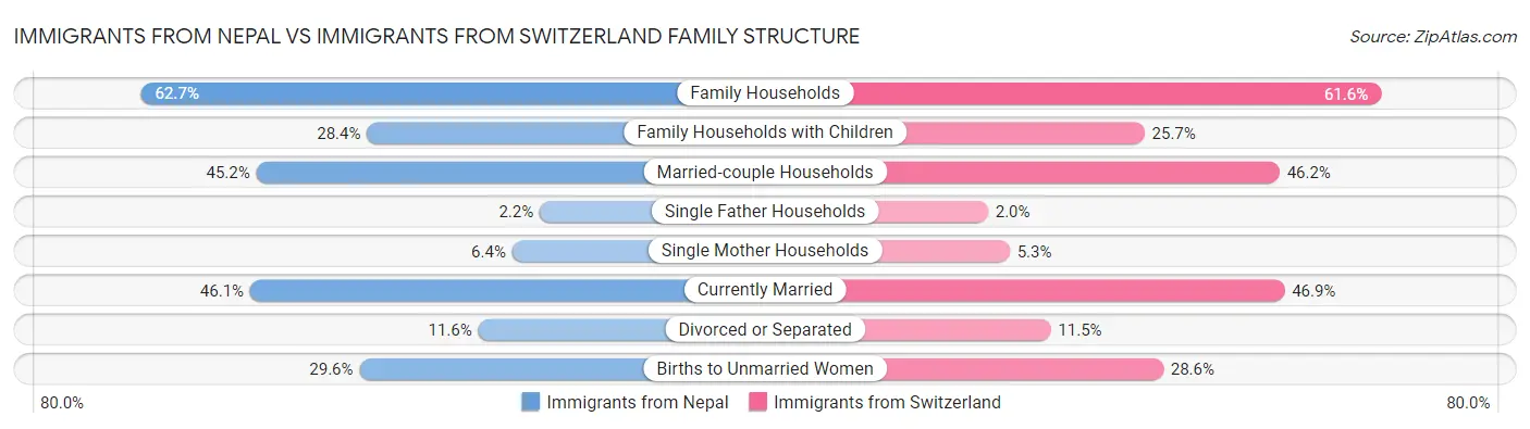 Immigrants from Nepal vs Immigrants from Switzerland Family Structure