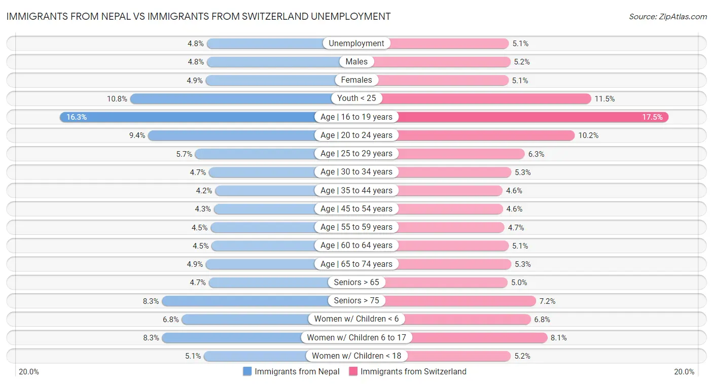 Immigrants from Nepal vs Immigrants from Switzerland Unemployment