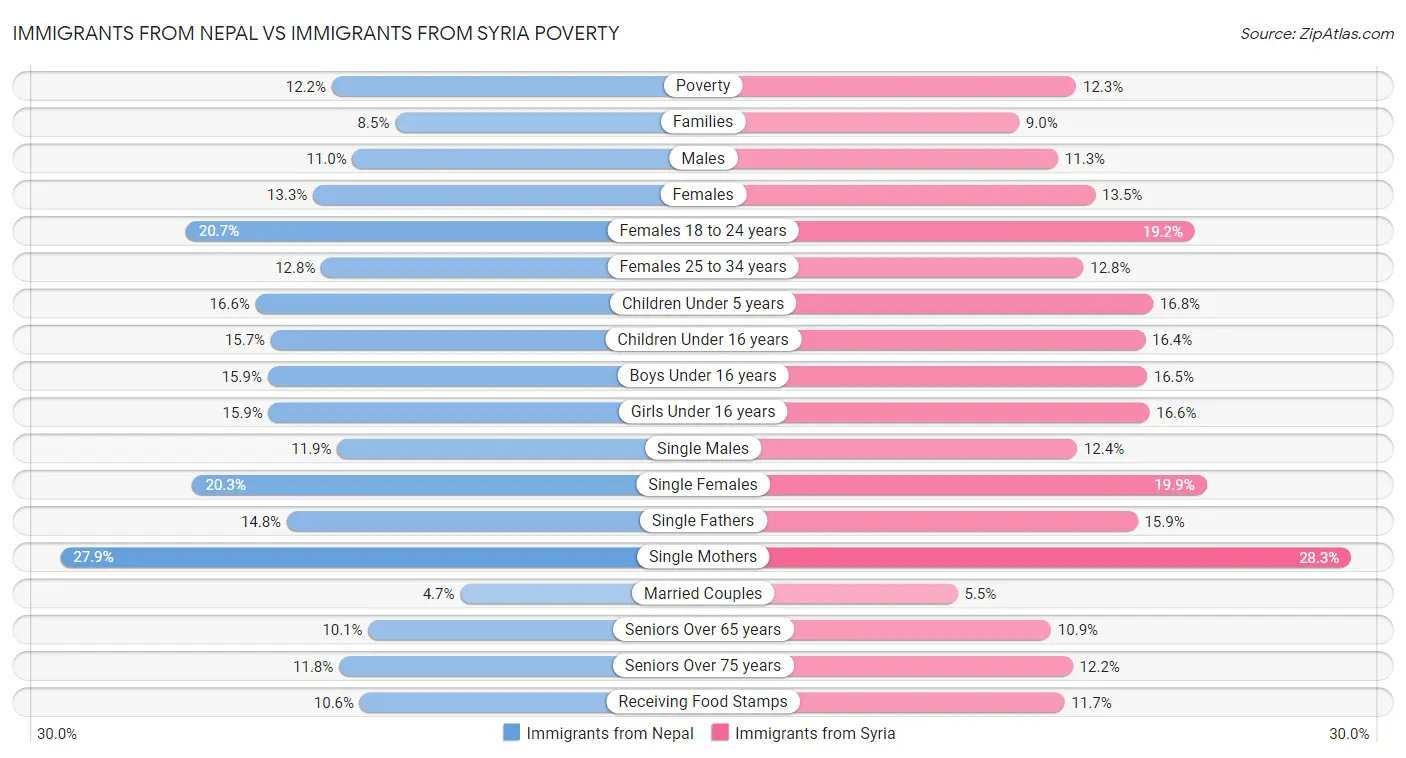 Immigrants from Nepal vs Immigrants from Syria Poverty