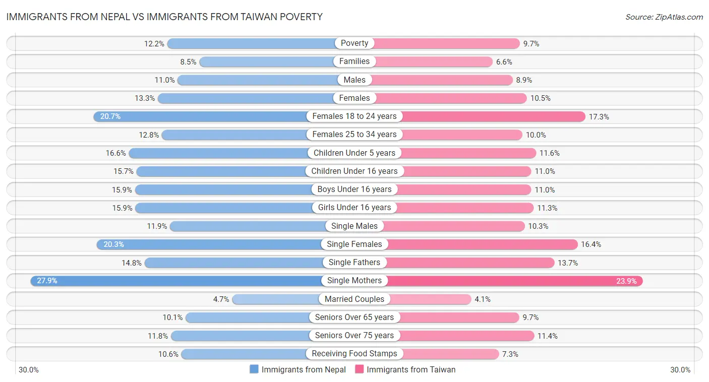 Immigrants from Nepal vs Immigrants from Taiwan Poverty