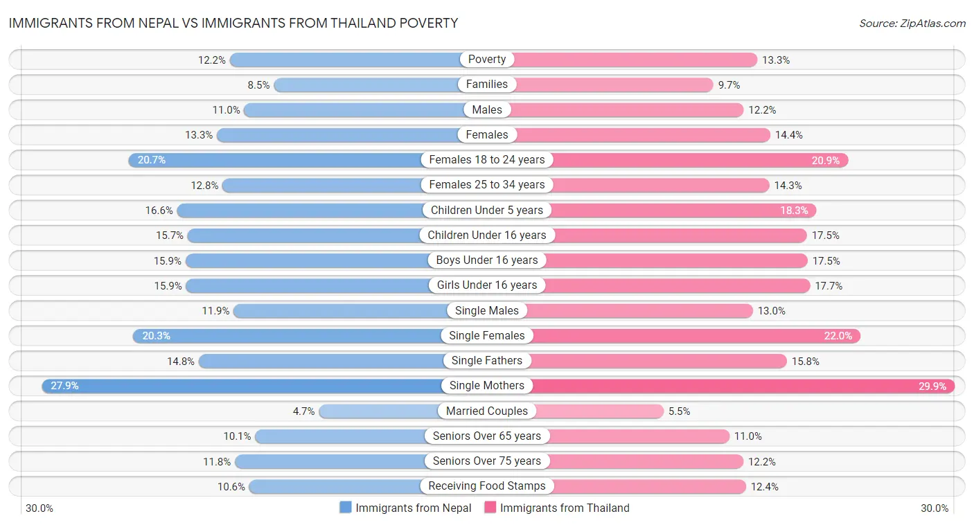 Immigrants from Nepal vs Immigrants from Thailand Poverty