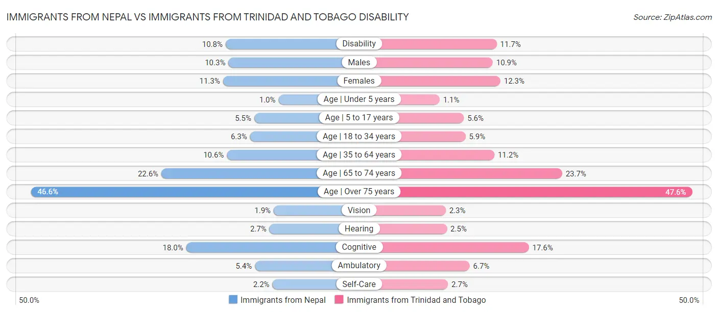 Immigrants from Nepal vs Immigrants from Trinidad and Tobago Disability