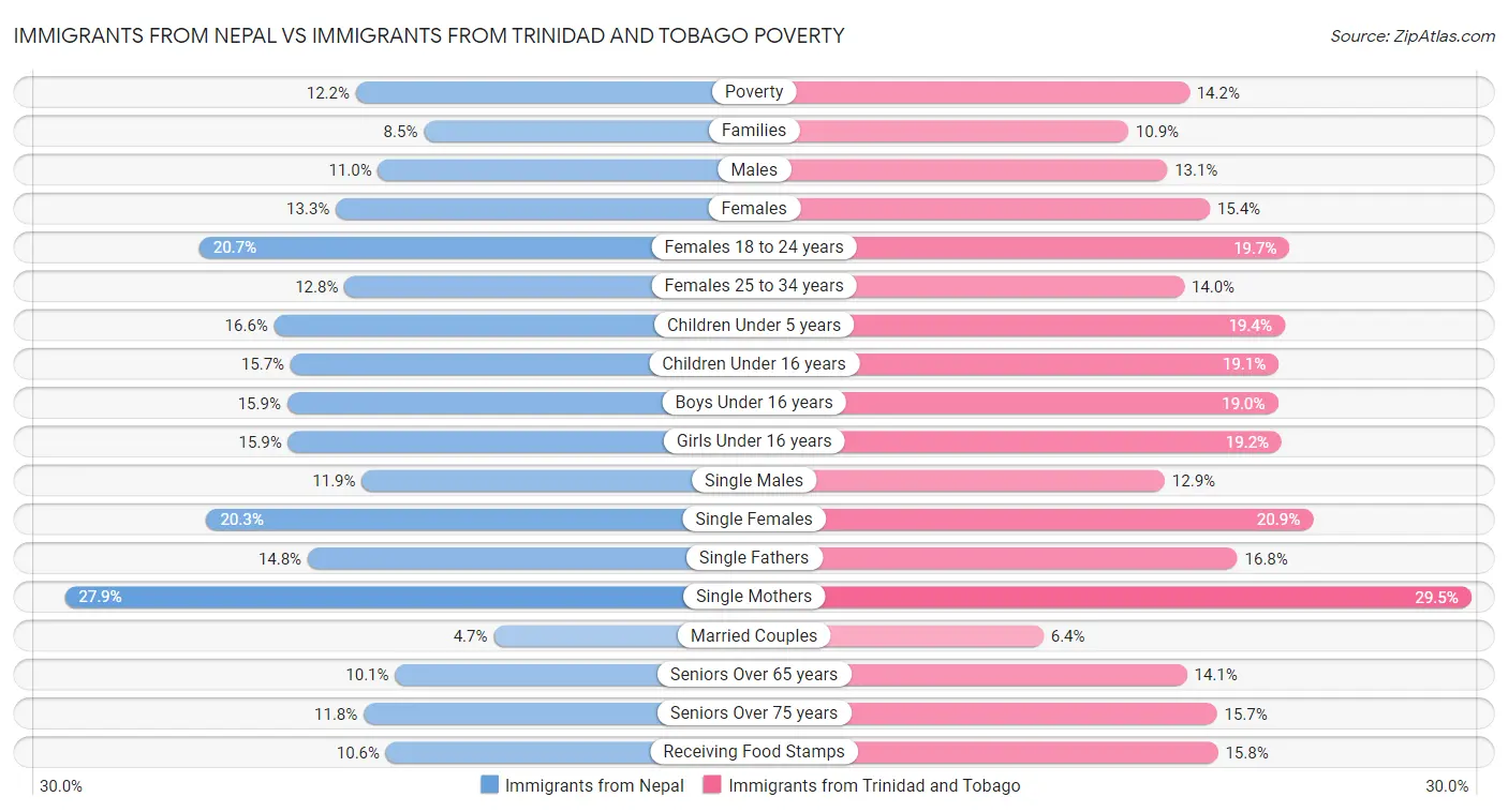 Immigrants from Nepal vs Immigrants from Trinidad and Tobago Poverty