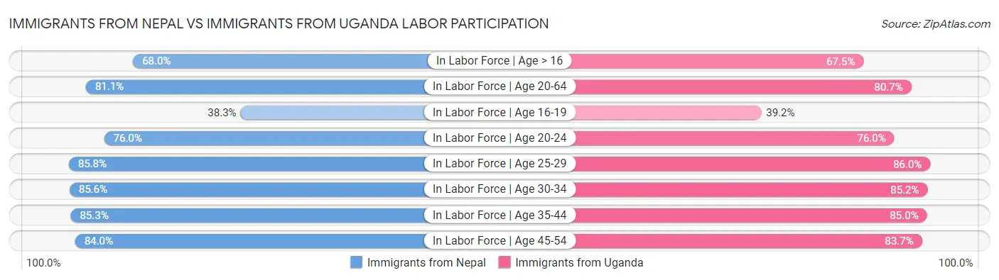Immigrants from Nepal vs Immigrants from Uganda Labor Participation
