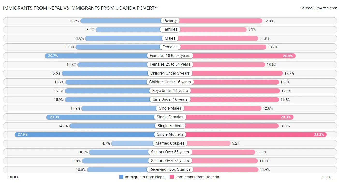 Immigrants from Nepal vs Immigrants from Uganda Poverty
