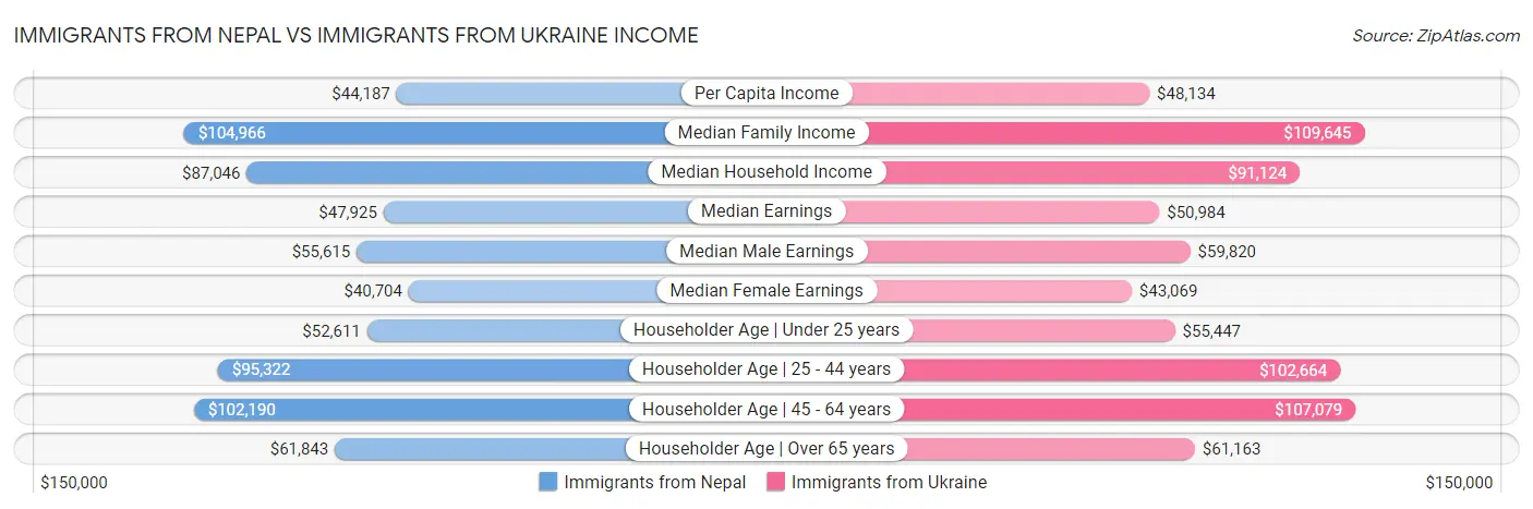 Immigrants from Nepal vs Immigrants from Ukraine Income