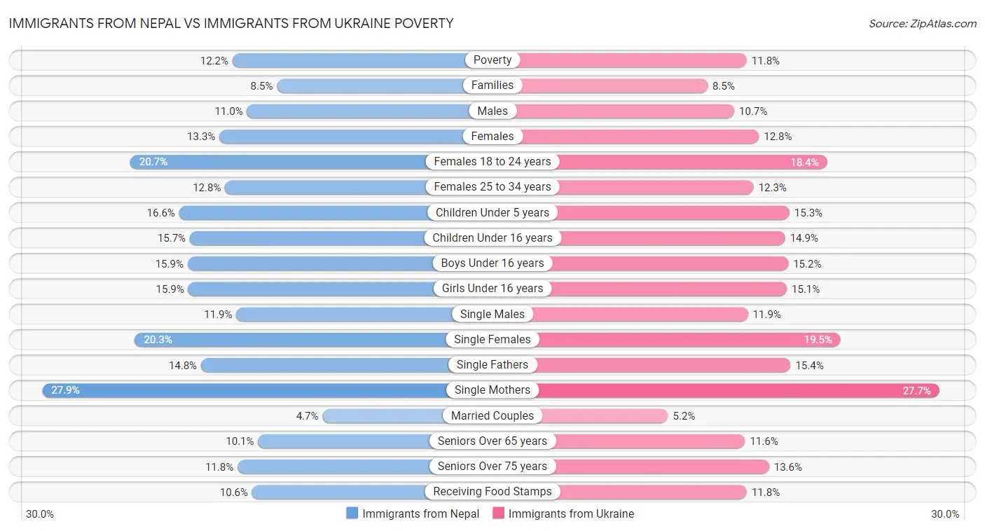 Immigrants from Nepal vs Immigrants from Ukraine Poverty