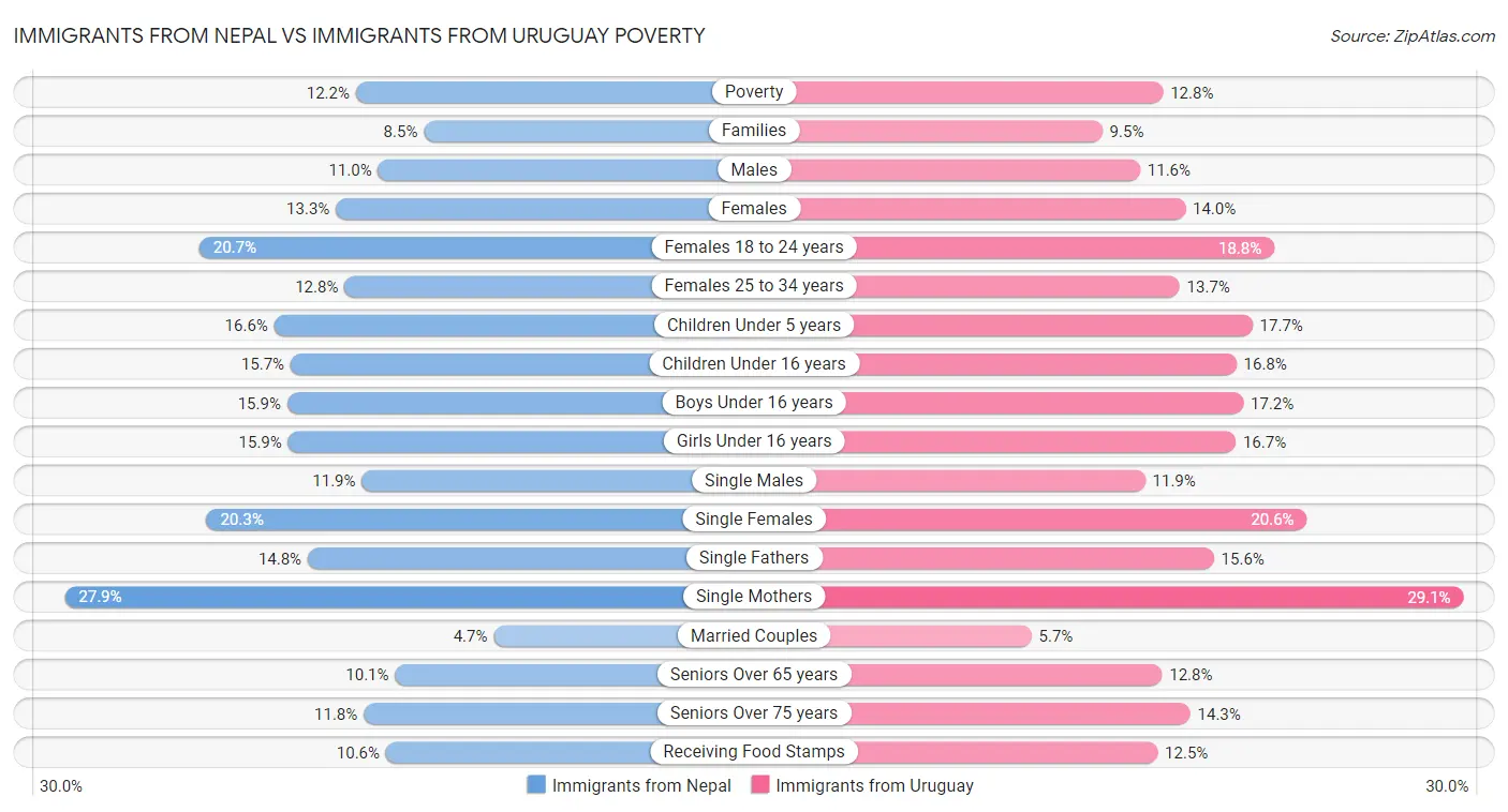 Immigrants from Nepal vs Immigrants from Uruguay Poverty