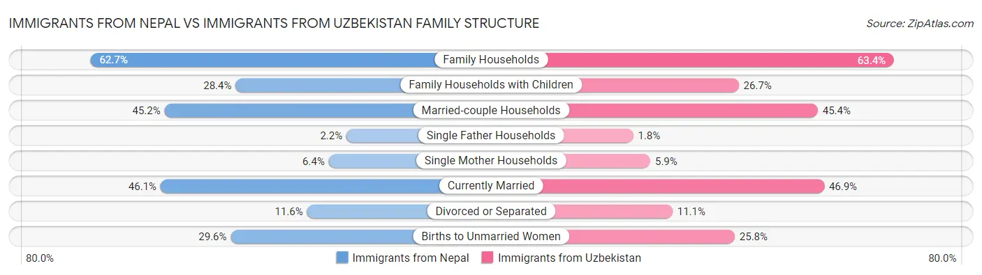 Immigrants from Nepal vs Immigrants from Uzbekistan Family Structure