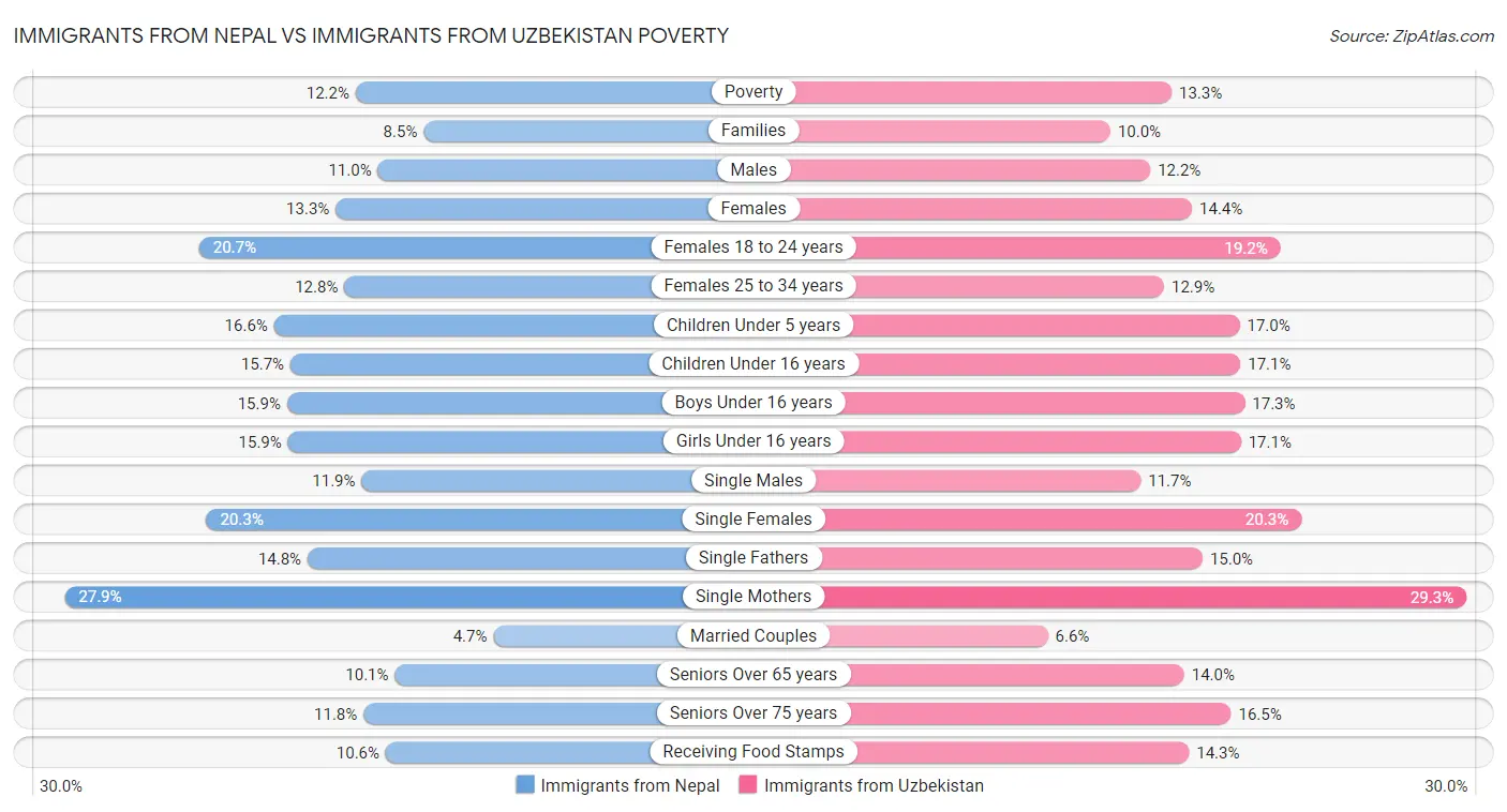 Immigrants from Nepal vs Immigrants from Uzbekistan Poverty