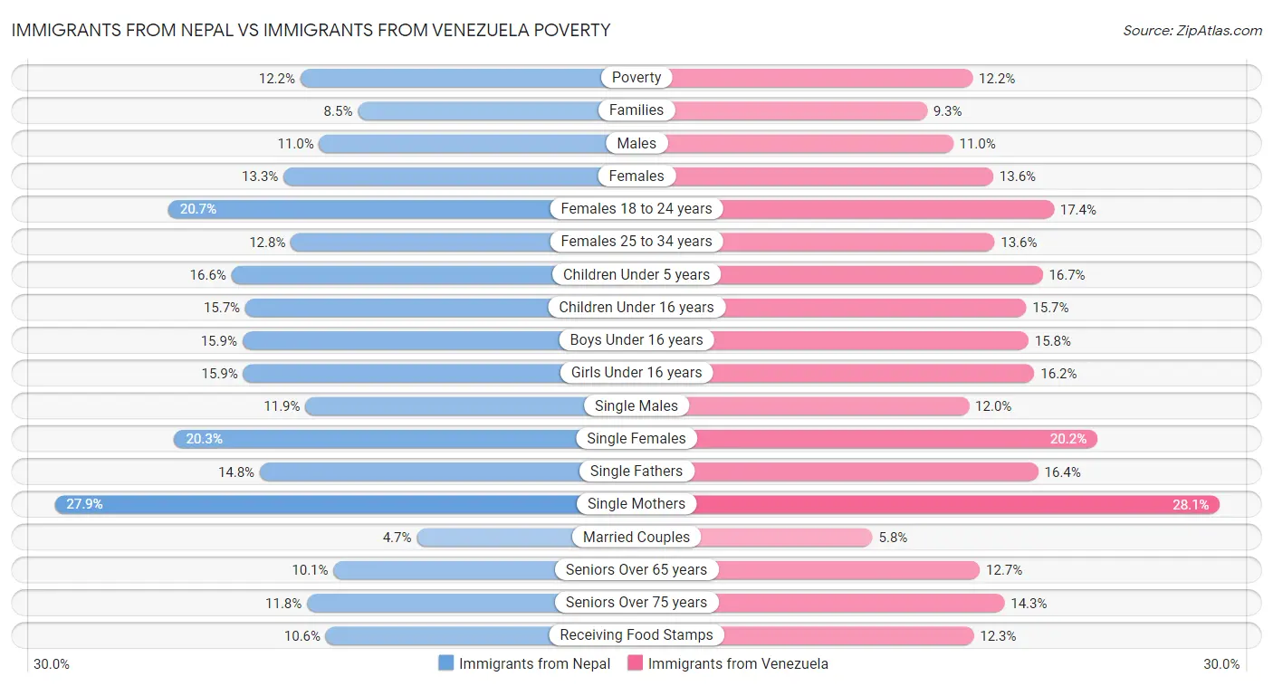 Immigrants from Nepal vs Immigrants from Venezuela Poverty
