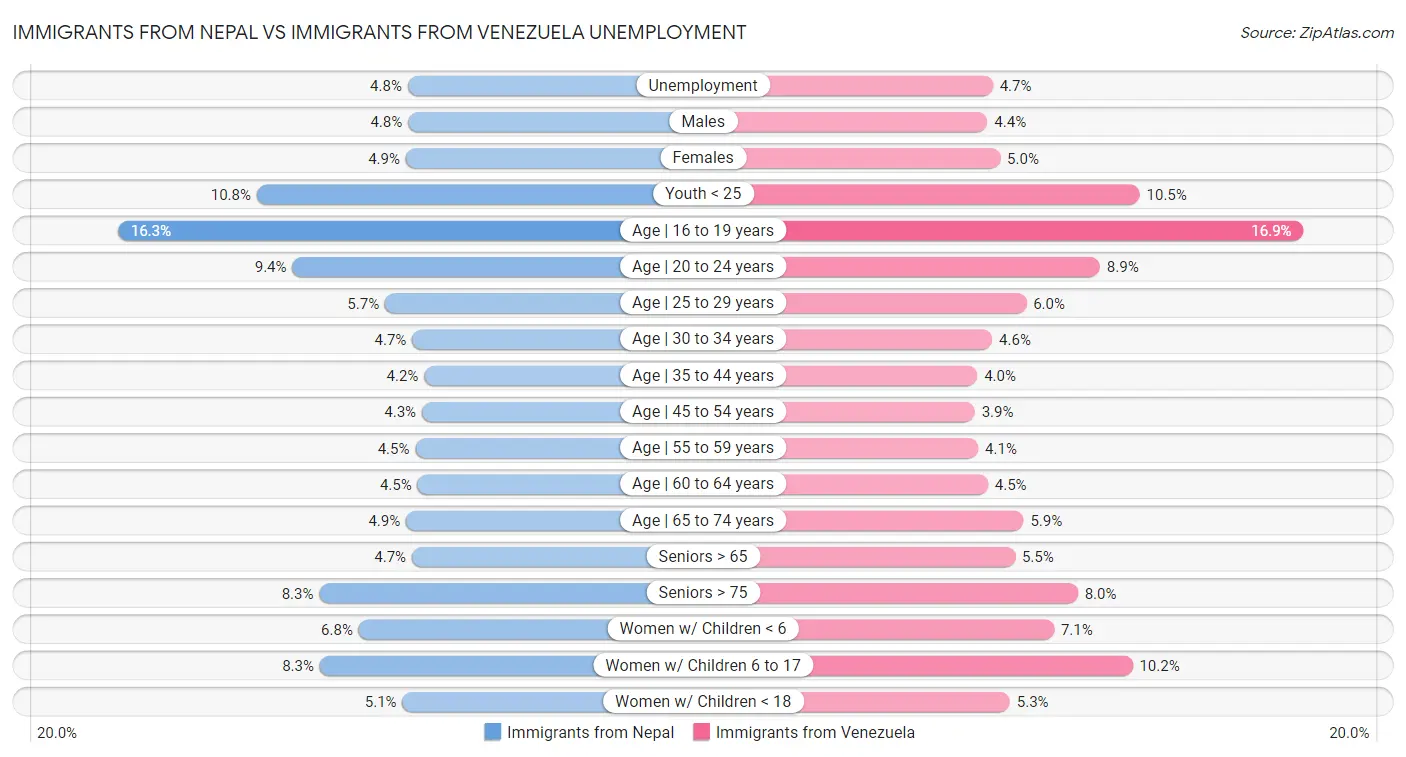 Immigrants from Nepal vs Immigrants from Venezuela Unemployment