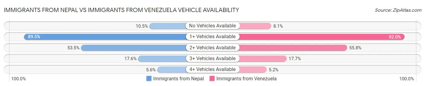 Immigrants from Nepal vs Immigrants from Venezuela Vehicle Availability