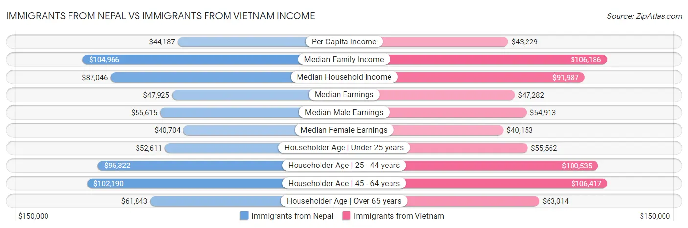 Immigrants from Nepal vs Immigrants from Vietnam Income