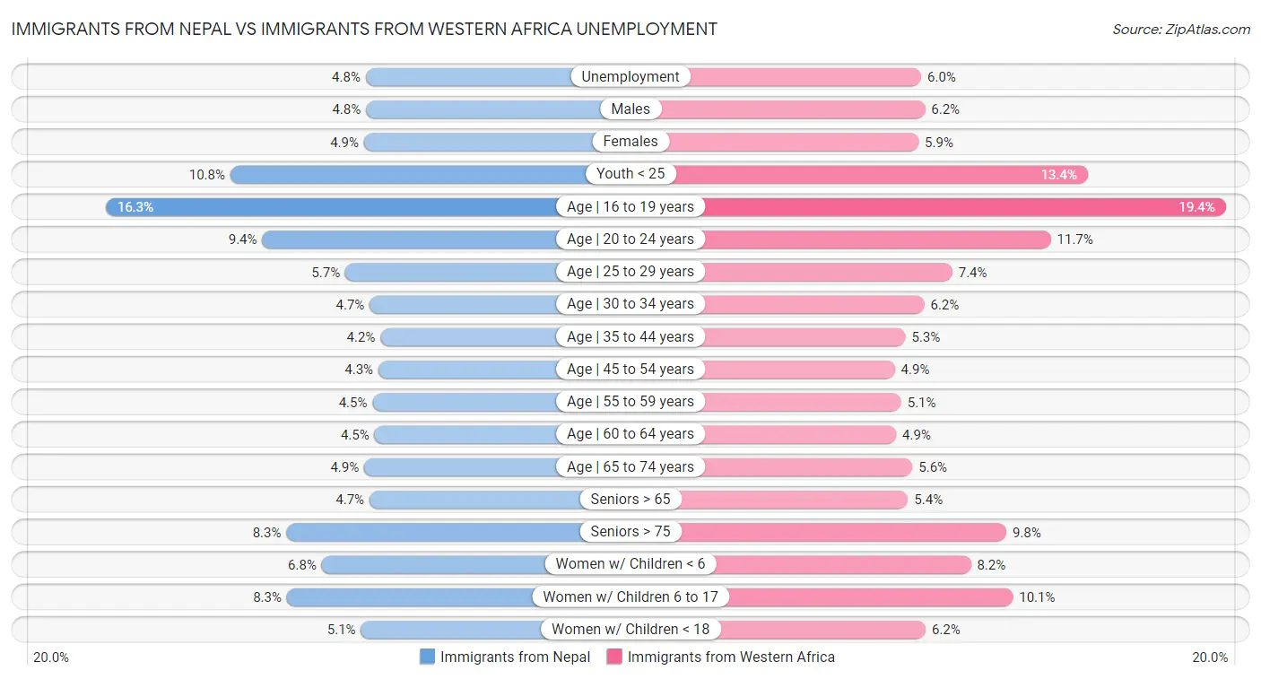 Immigrants from Nepal vs Immigrants from Western Africa Unemployment