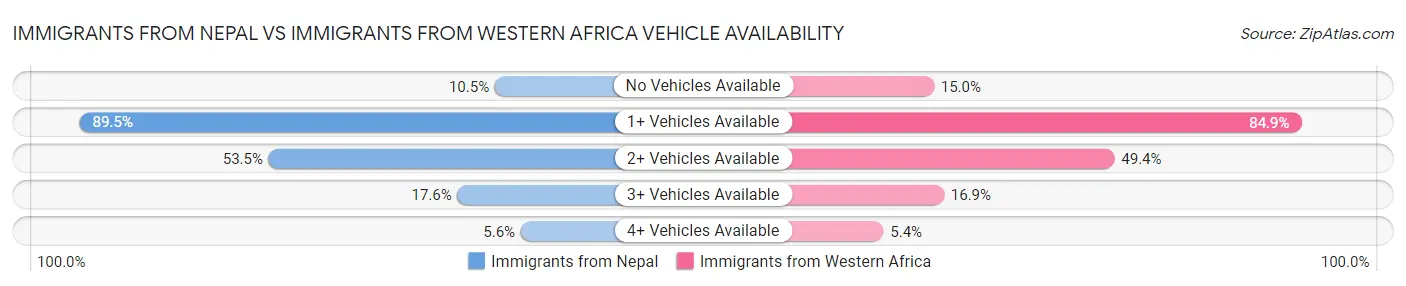 Immigrants from Nepal vs Immigrants from Western Africa Vehicle Availability