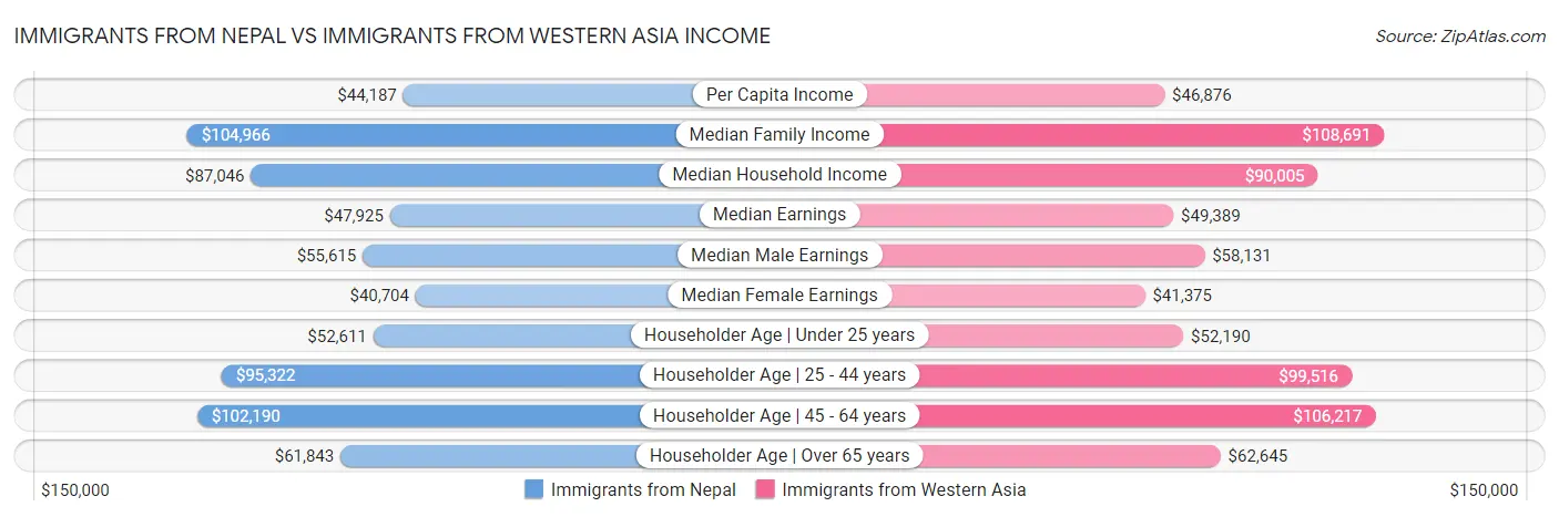 Immigrants from Nepal vs Immigrants from Western Asia Income